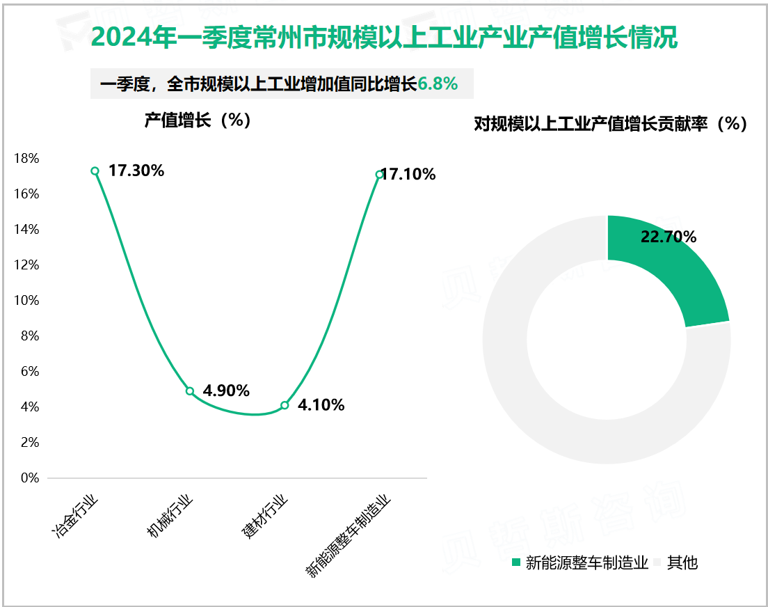 2024年一季度常州市规模以上工业产业产值增长情况