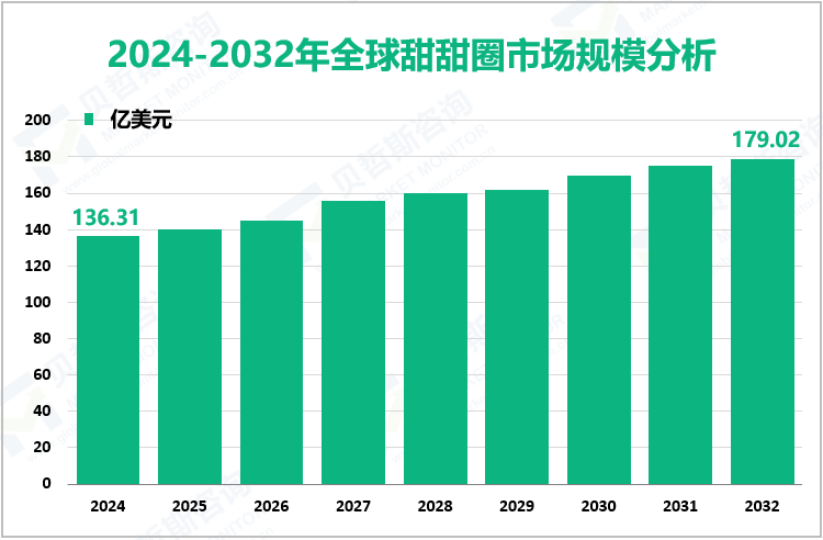 2024-2032年全球甜甜圈市场规模分析