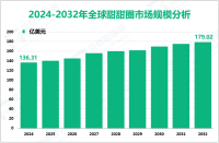 甜甜圈增长趋势：2024-2032年全球市场规模将增长42.71亿美元