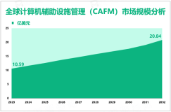 2023年全球计算机辅助设施管理（CAFM）市场规模为10.59亿美元，北美占31%