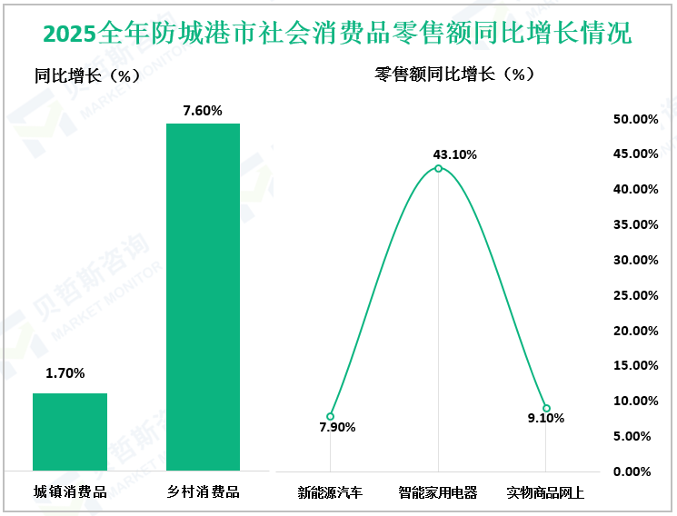 2025全年防城港市社会消费品零售额同比增长情况