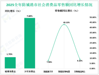 2025全年防城港市社会消费品零售总额比上年增长2.3%
