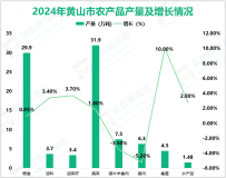 2024年黄山市生产总值1134亿元，同比增长5.9%