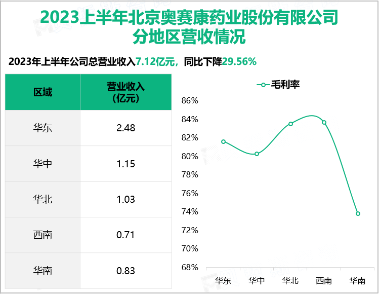 2023上半年北京奥赛康药业股份有限公司分地区营收情况