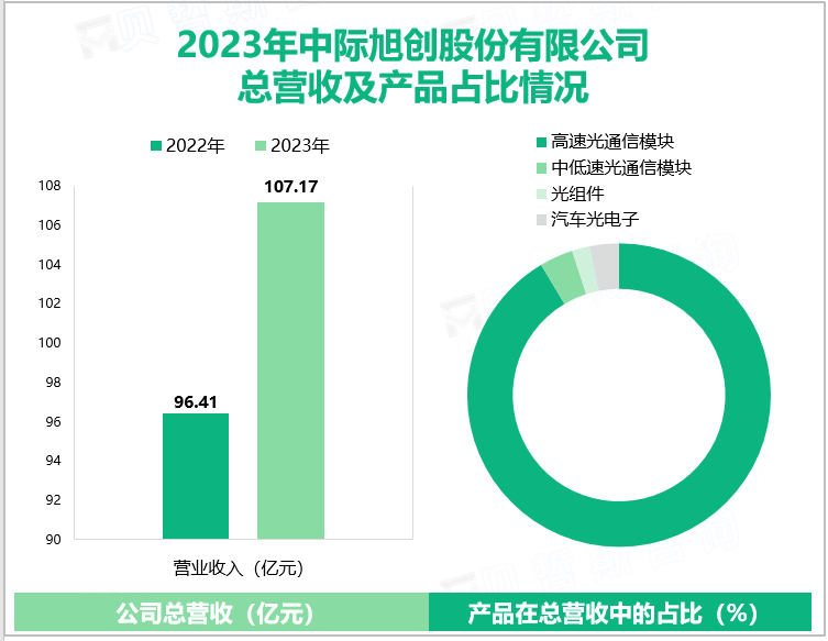 2023年中际旭创股份有限公司总营收及产品占比情况