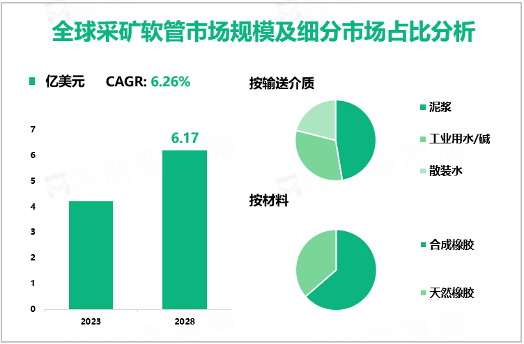 全球采矿软管市场规模及细分市场占比分析