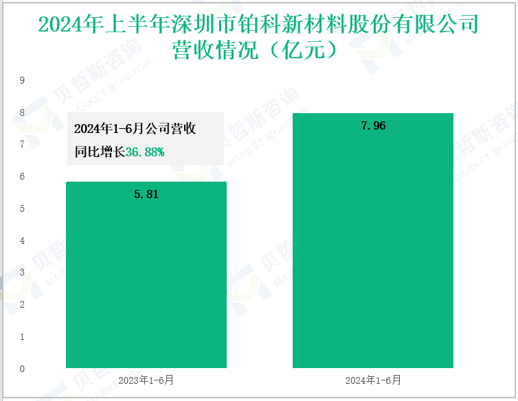 2024年上半年深圳市铂科新材料股份有限公司营收情况(亿元)