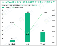 2025年1-2月天津市一般公共预算收入407.7亿元，同比增长1.8%