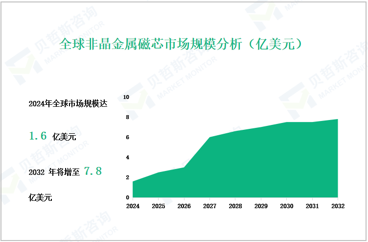 全球非晶金属磁芯市场规模分析（亿美元）