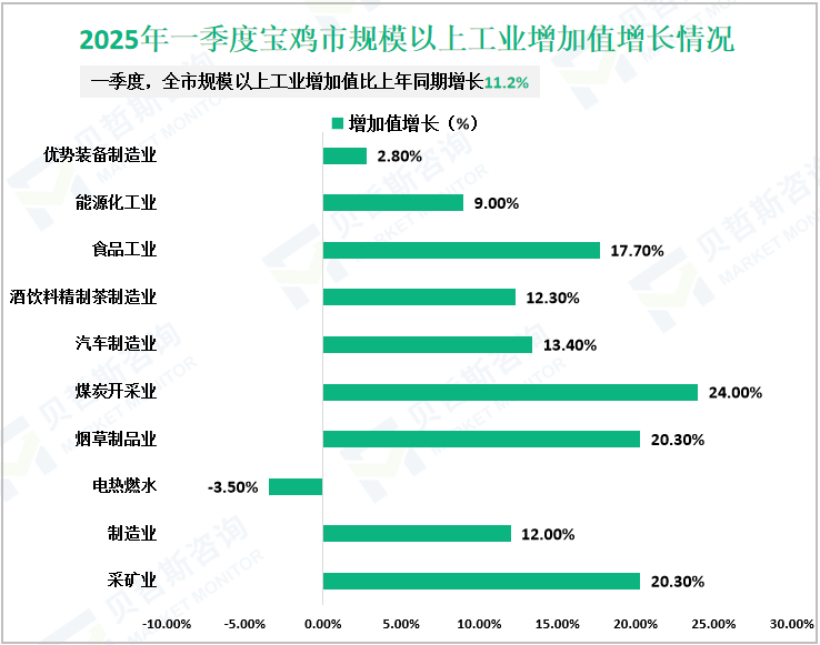 2025年一季度宝鸡市规模以上工业增加值增长情况