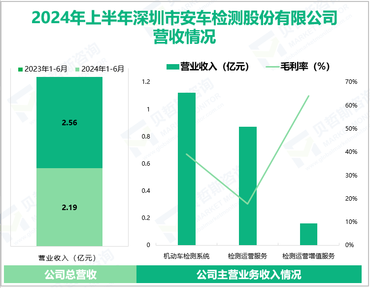 2024年上半年深圳市安车检测股份有限公司营收情况