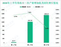 2026年上半年珠海市地区生产总值2389.00亿元，同比增长5.2%