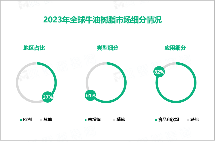 2023年全球牛油树脂市场细分情况