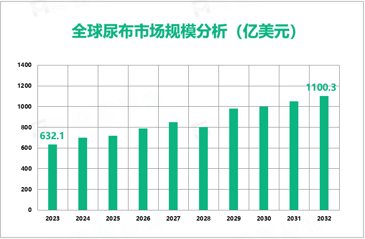 全球尿布市场规模分析（亿美元）