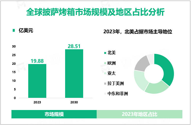 全球披萨烤箱市场规模及地区占比分析