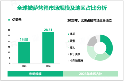 2023年全球披萨烤箱市场规模为19.88亿美元，北美居主导地位