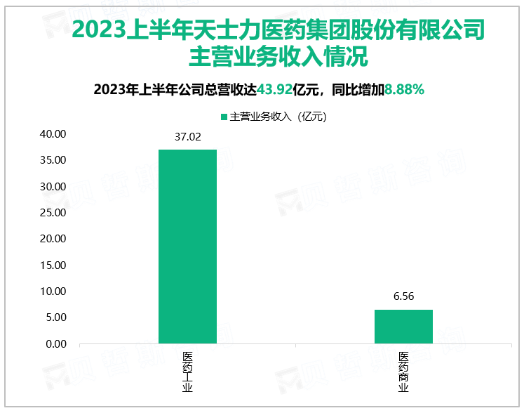 2023上半年天士力医药集团股份有限公司主营业务收入情况