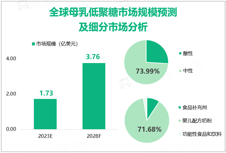 全球母乳低聚糖市场规模预测及细分市场分析