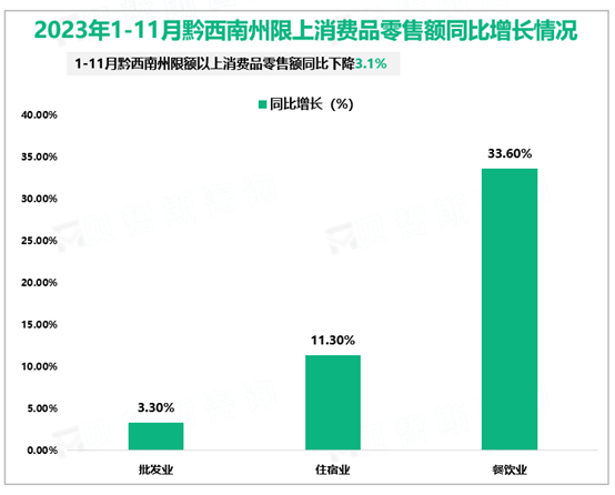 2023年1-11月黔西南州限上消费品零售额同比增长情况