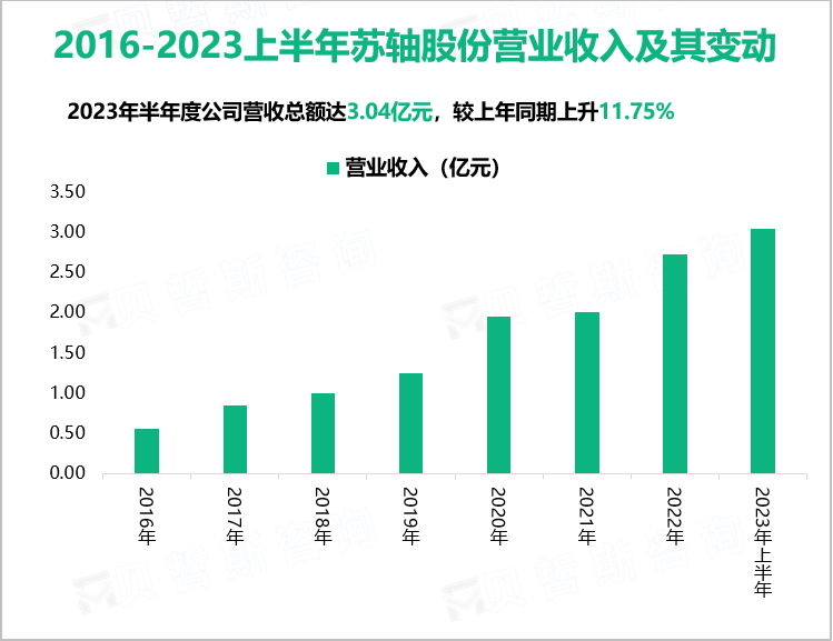 2016-2023上半年苏轴股份营业收入及其变动