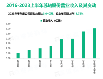 苏轴股份是深耕滚针轴承行业的创新型实体制造业企业，2023上半年营收为3.04亿元

