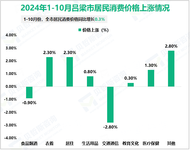 2024年1-10月吕梁市居民消费价格上涨情况