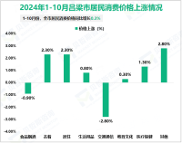 2024年1-10月吕梁市限额以上社会消费品零售额93.1亿元，同比下降3.7%