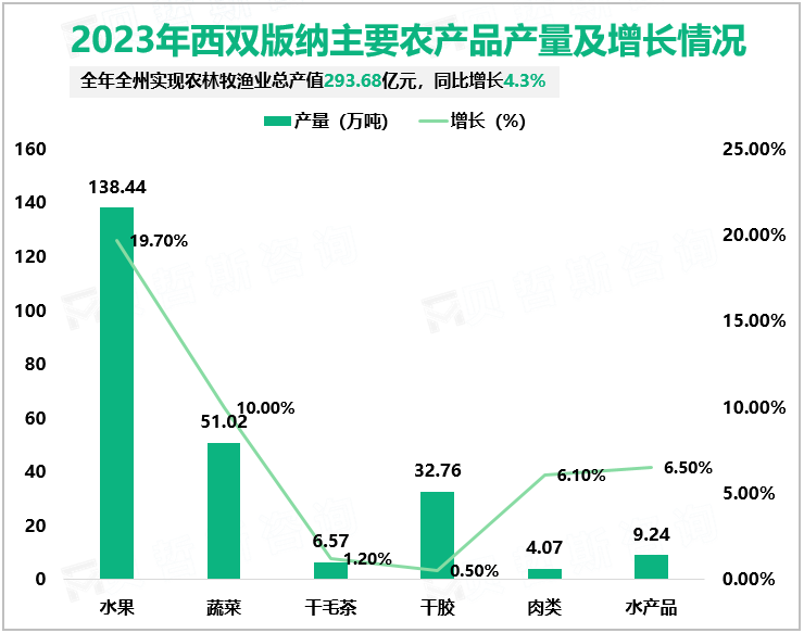 2023年西双版纳主要农产品产量及增长情况