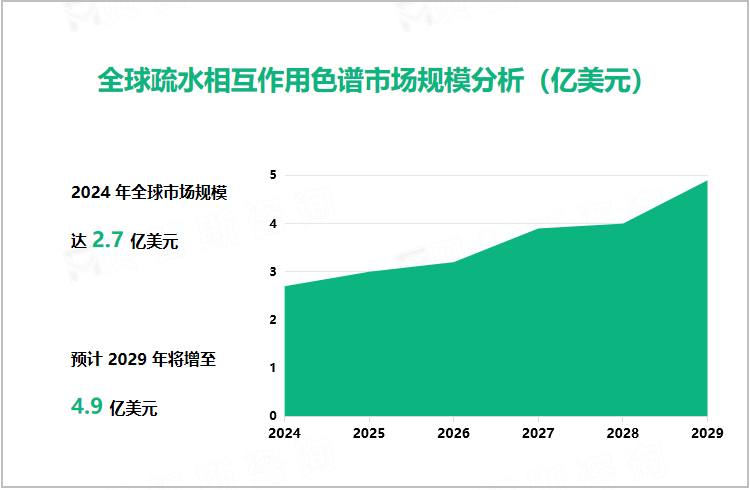 全球疏水相互作用色谱市场规模分析（亿美元）