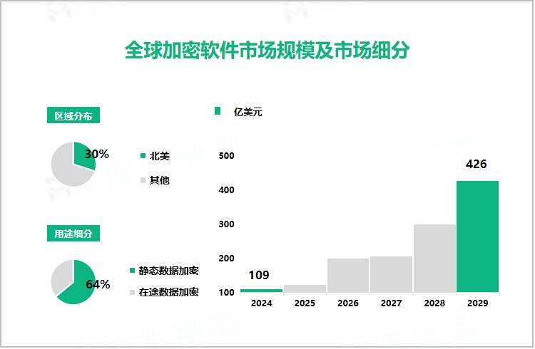 全球加密软件市场规模及市场细分