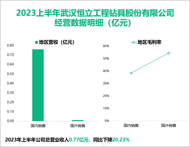 2023上半年武汉恒立工程钻具股份有限公司 经营数据明细（亿元）