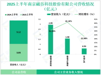 磁谷科技深耕于磁悬浮技术领域，其2025上半年营收为5.12亿元