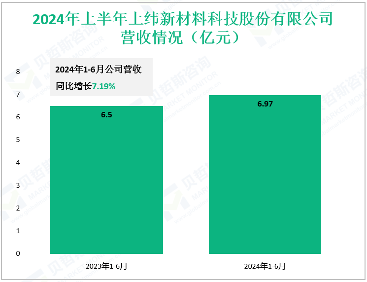 2024年上半年上纬新材料科技股份有限公司营收情况（亿元）