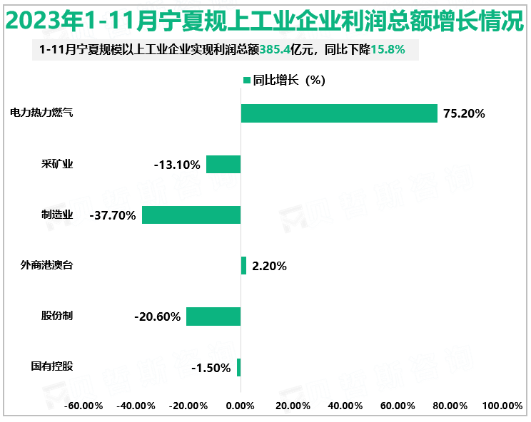 2023年1-11月宁夏规上工业企业利润总额增长情况