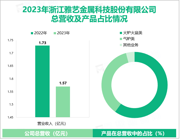 2023年浙江雅艺金属科技股份有限公司总营收及产品占比情况