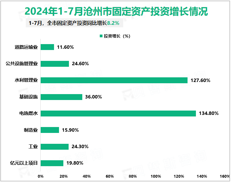 2024年1-7月沧州市固定资产投资增长情况