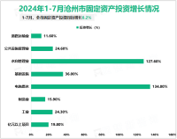 2024年1-7月沧州市固定资产投资同比增长8.2%
