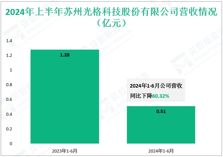 2024年上半年苏州光格科技股份有限公司营收情况（亿元）