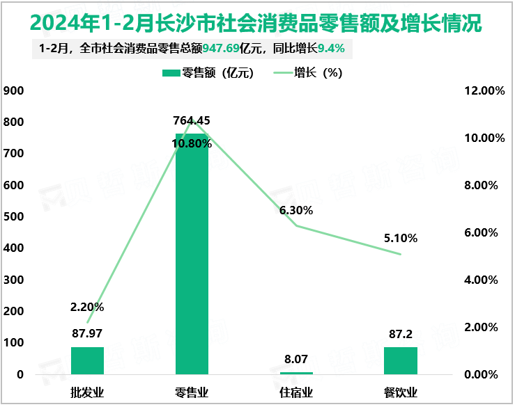 2024年1-2月长沙市社会消费品零售额及增长情况