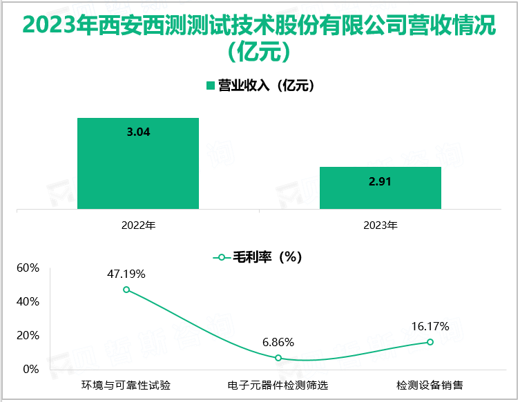 2023年西安西测测试技术股份有限公司营收情况(亿元)