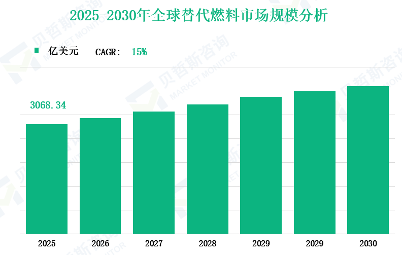 2025-2030年全球替代燃料市场规模分析