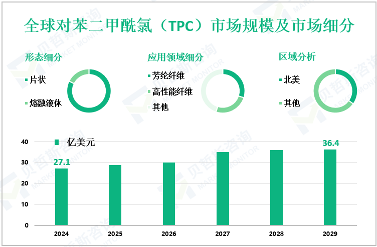 全球对苯二甲酰氯（TPC）市场规模及市场细分