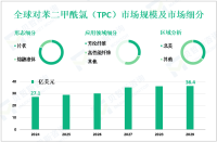 对苯二甲酰氯（TPC）行业现状：2024年全球市场规模为27.1亿美元