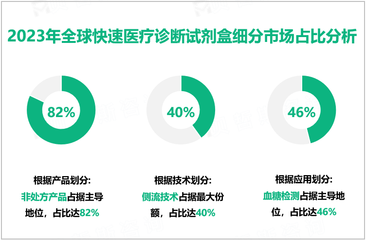 2023年全球快速医疗诊断试剂盒细分市场占比分析