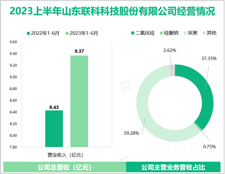 2023上半年山东联科科技股份有限公司经营情况