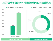 长江以北生产规模最大的二氧化硅生产企业：联科科技2023年上半年总营收达9.37亿元