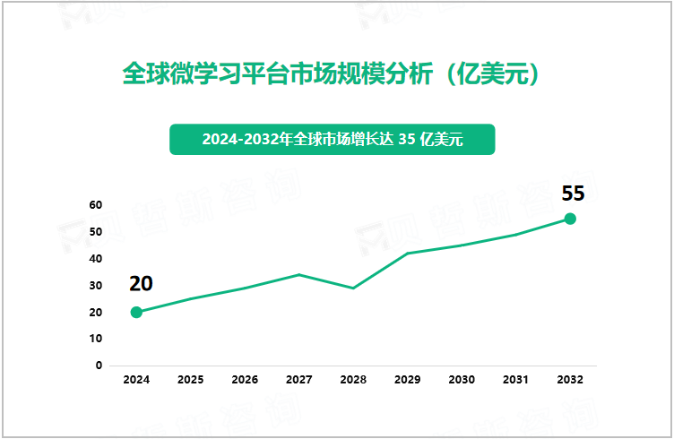 全球微学习平台市场规模分析（亿美元）