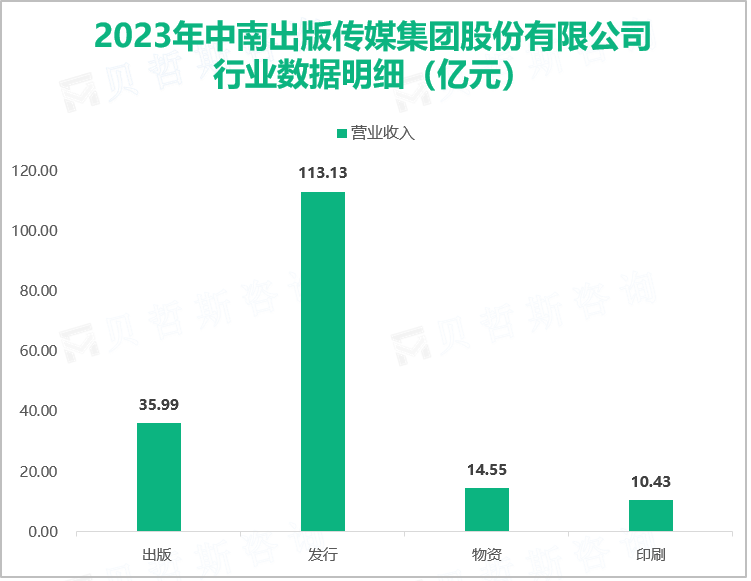 2023年中南出版传媒集团股份有限公司行业数据明细（亿元）