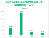 中南传媒是目前中国出版传媒行业的龙头企业，其总体营收在2023年达到136.13亿元

