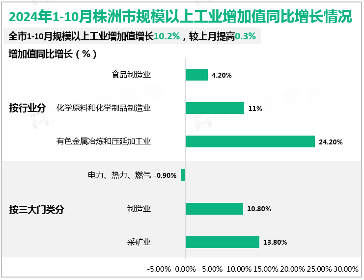 2024年1-10月株洲市规模以上工业增加值同比增长情况